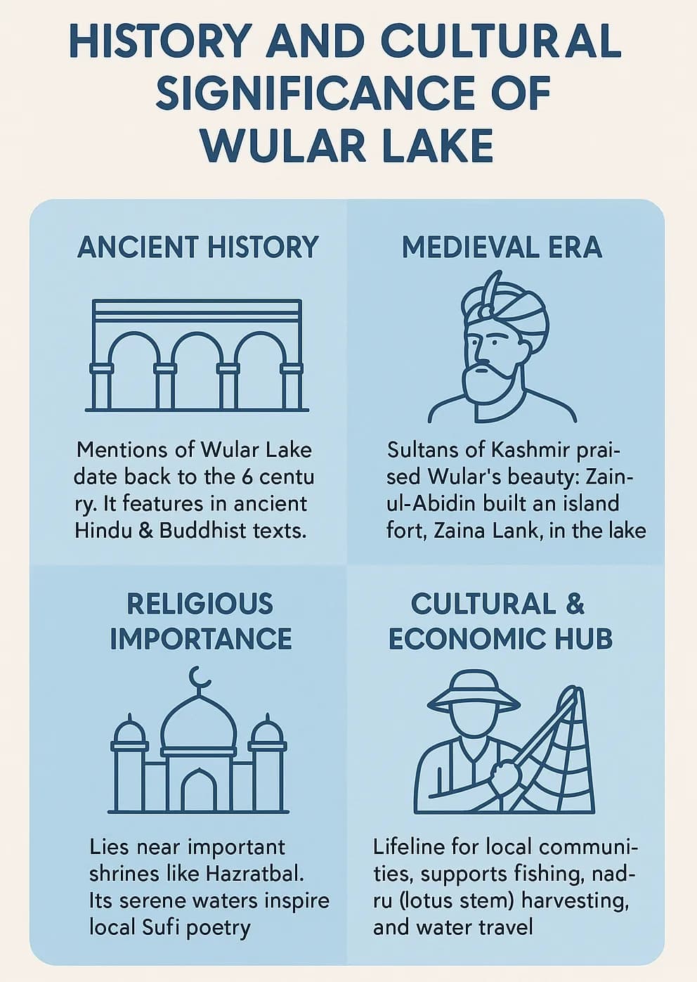 History and Cultural Significance of Wular Lake