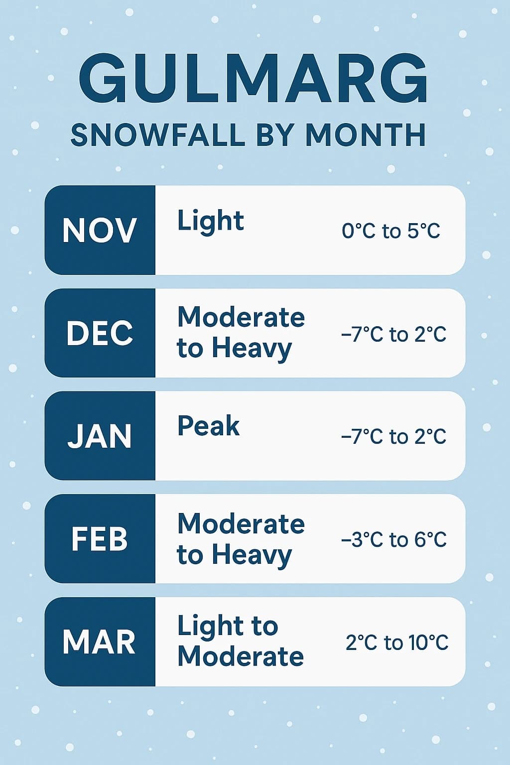 Gulmarg Snowfall by Month